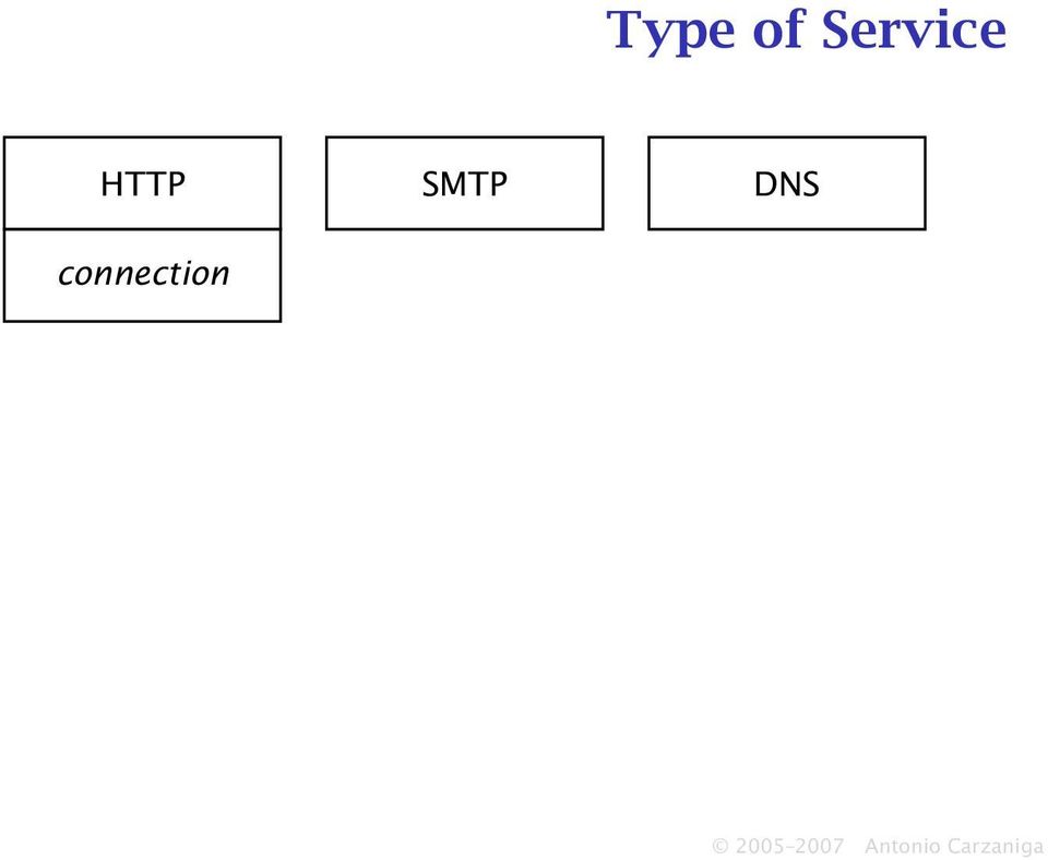 HTTP SMTP