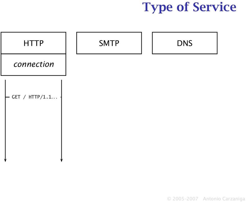 SMTP DNS