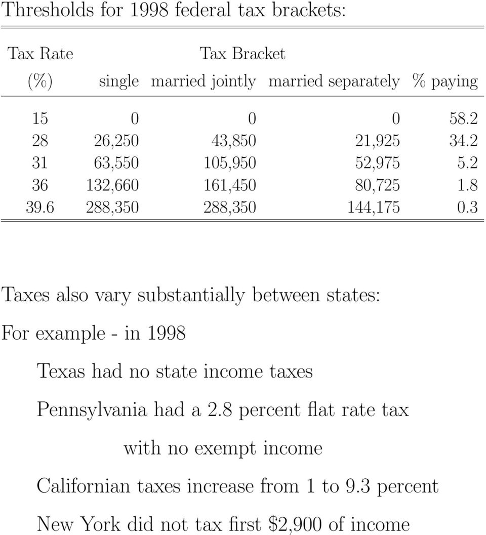 3 Taxes also vary substantially between states: For example - in 1998 Texas had no state income taxes Pennsylvania had a 2.