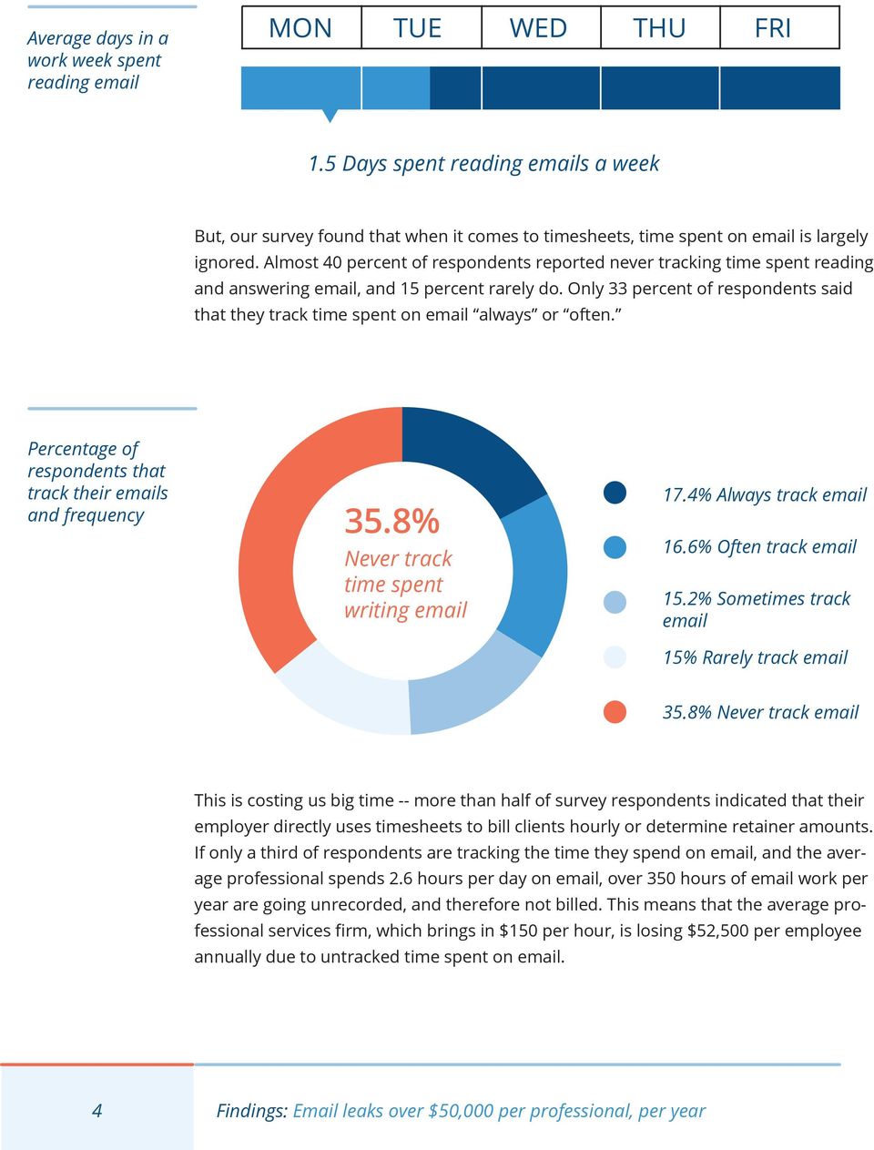 Only 33 percent of respondents said that they track time spent on email always or often. Percentage of respondents that track their emails and frequency 35.8% Never track time spent writing email 17.