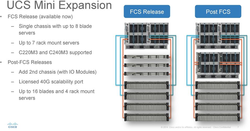 Post-FCS Releases Add 2nd chassis (with IO Modules) Licensed 40G