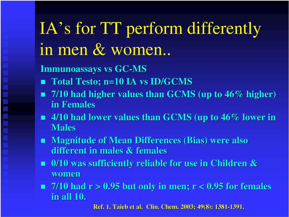 4/10 had lower values than GCMS (up to 46% lower in Males Magnitude of Mean Differences (Bias) were also different in males