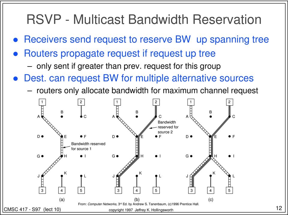 can request BW for multiple alternative sources routers only allocate bandwidth for maximum channel request 1 2 1 2 1 2 A D B E C F A D B E C