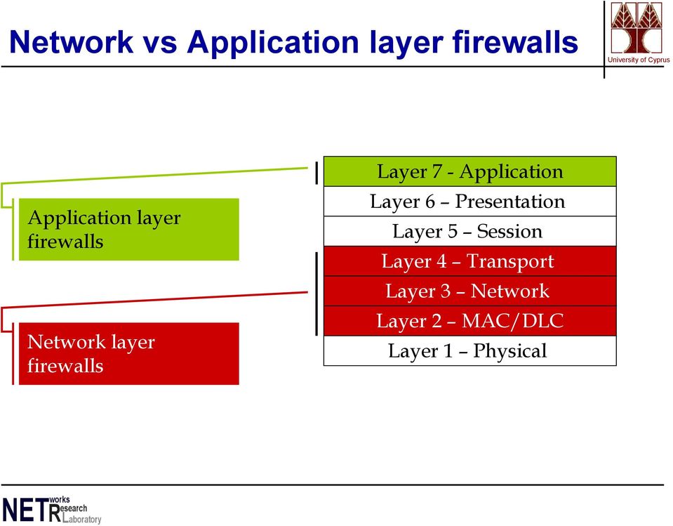 Application Layer 6 Presentation Layer 5 Session