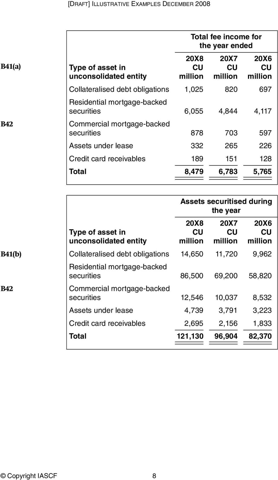 5,765 Assets securitised during the year 20X8 20X7 20X6 Type of asset in unconsolidated entity B41(b) Collateralised debt obligations 14,650 11,720 9,962 B42 Residential mortgage-backed