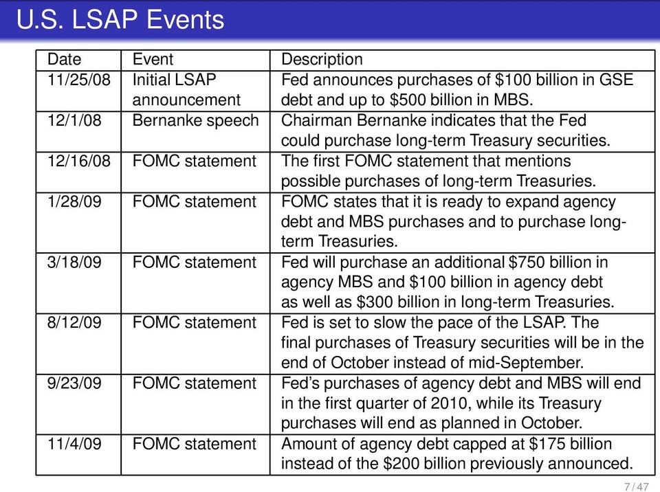 12/16/08 FOMC statement The first FOMC statement that mentions possible purchases of long-term Treasuries.