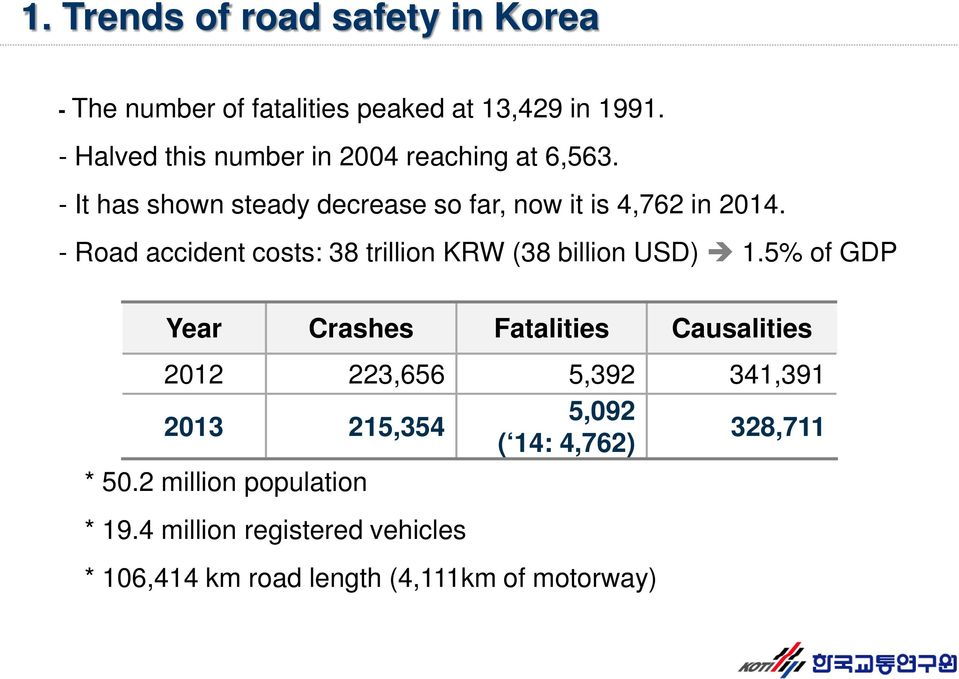 - Road accident costs: 38 trillion KRW (38 billion USD) 1.