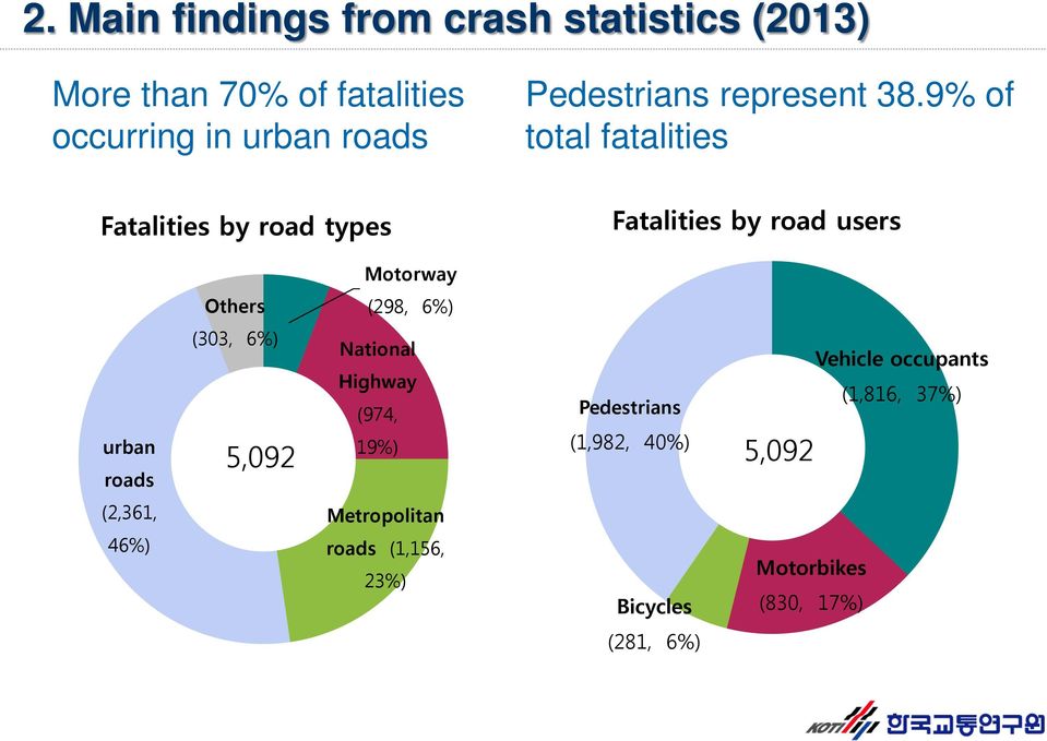 9% of total fatalities Fatalities by road types Fatalities by road users Motorway Others (298, 6%) urban