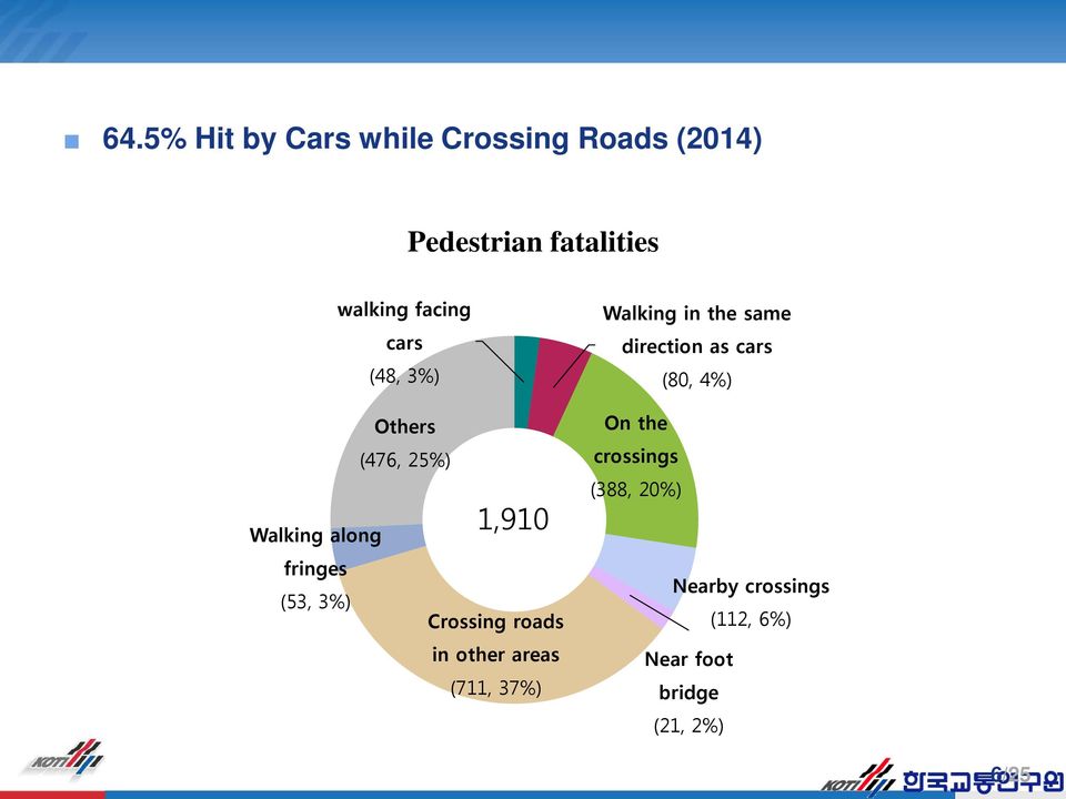 roads in other areas (711, 37%) Walking in the same direction as cars (80, 4%) On