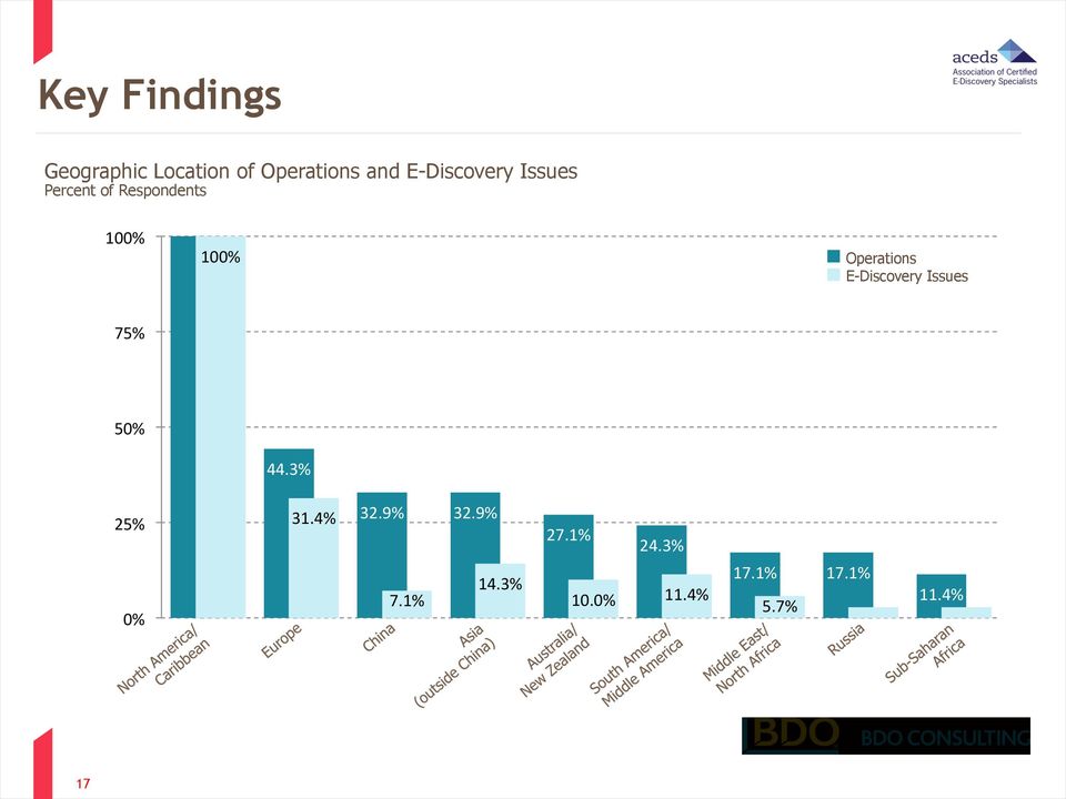 Operations E-Discovery Issues 75% 50% 44.3% 25% 0% 31.