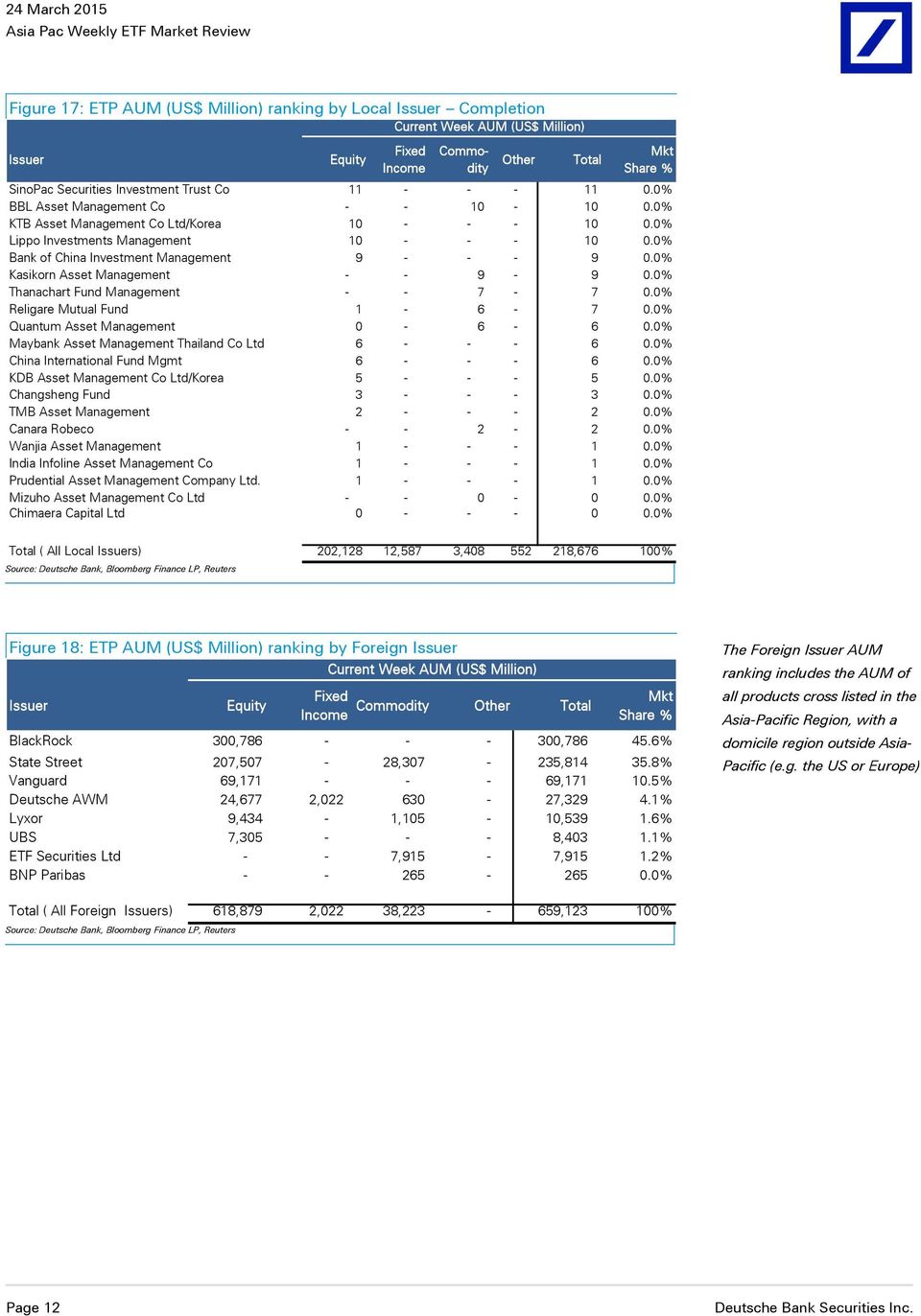 0% Kasikorn Asset Management - - 9-9 0.0% Thanachart Fund Management - - 7-7 0.0% Religare Mutual Fund 1-6 - 7 0.0% Quantum Asset Management 0-6 - 6 0.