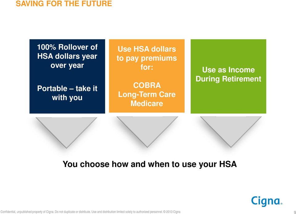 You choose how and when to use your HSA Confidential, unpublished property of Cigna.