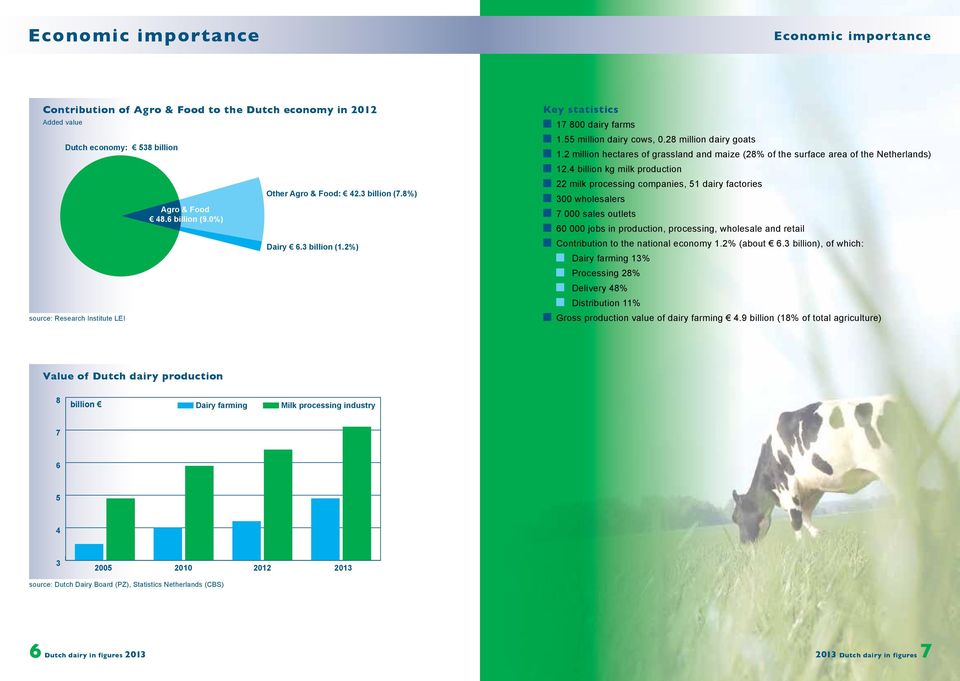2 million hectares of grassland and maize (28% of the surface area of the Netherlands) 12.