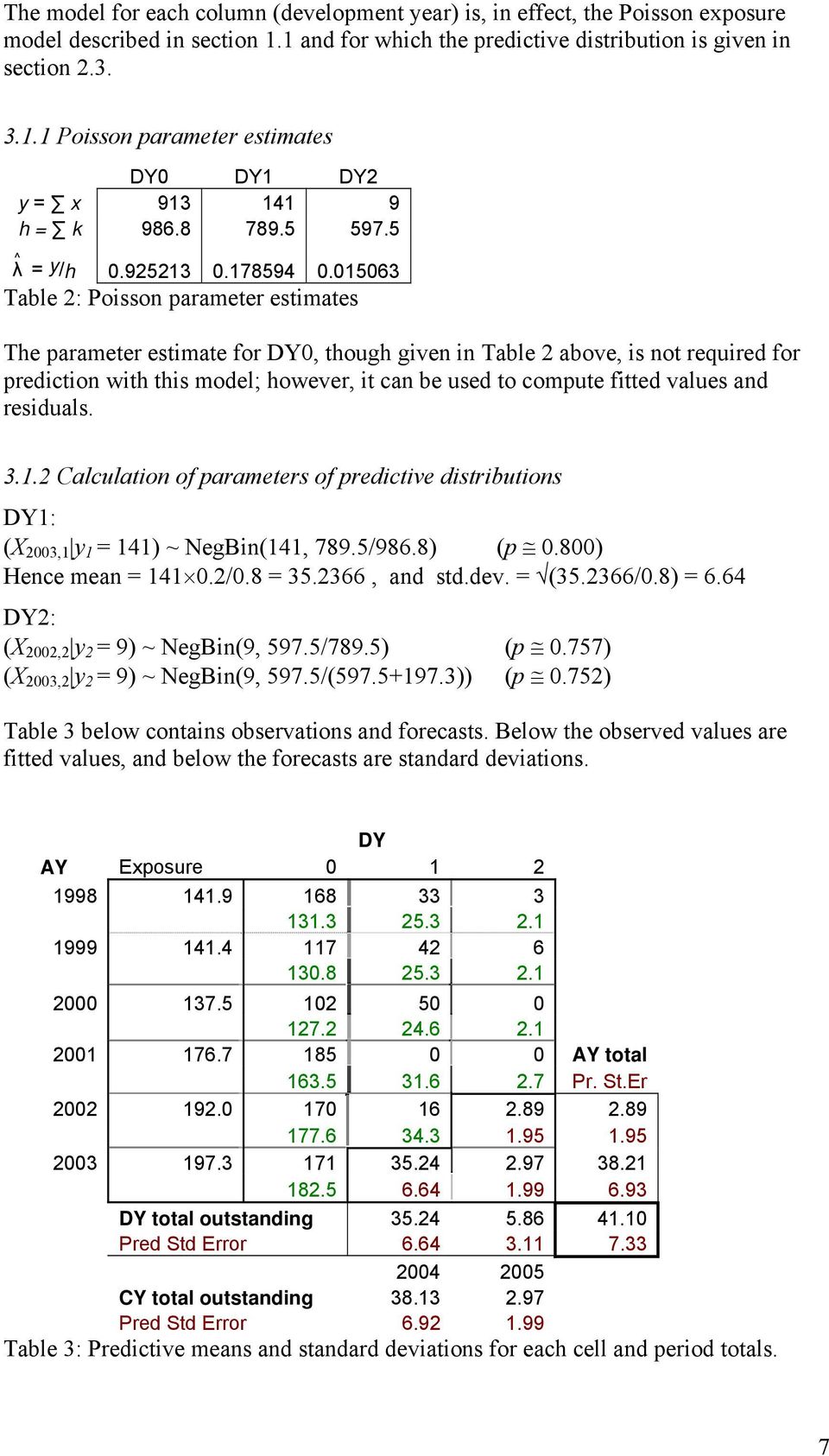 015063 Table 2: Poisson parameter estimates λ^ The parameter estimate for DY0, though given in Table 2 above, is not required for prediction with this model; however, it can be used to compute fitted