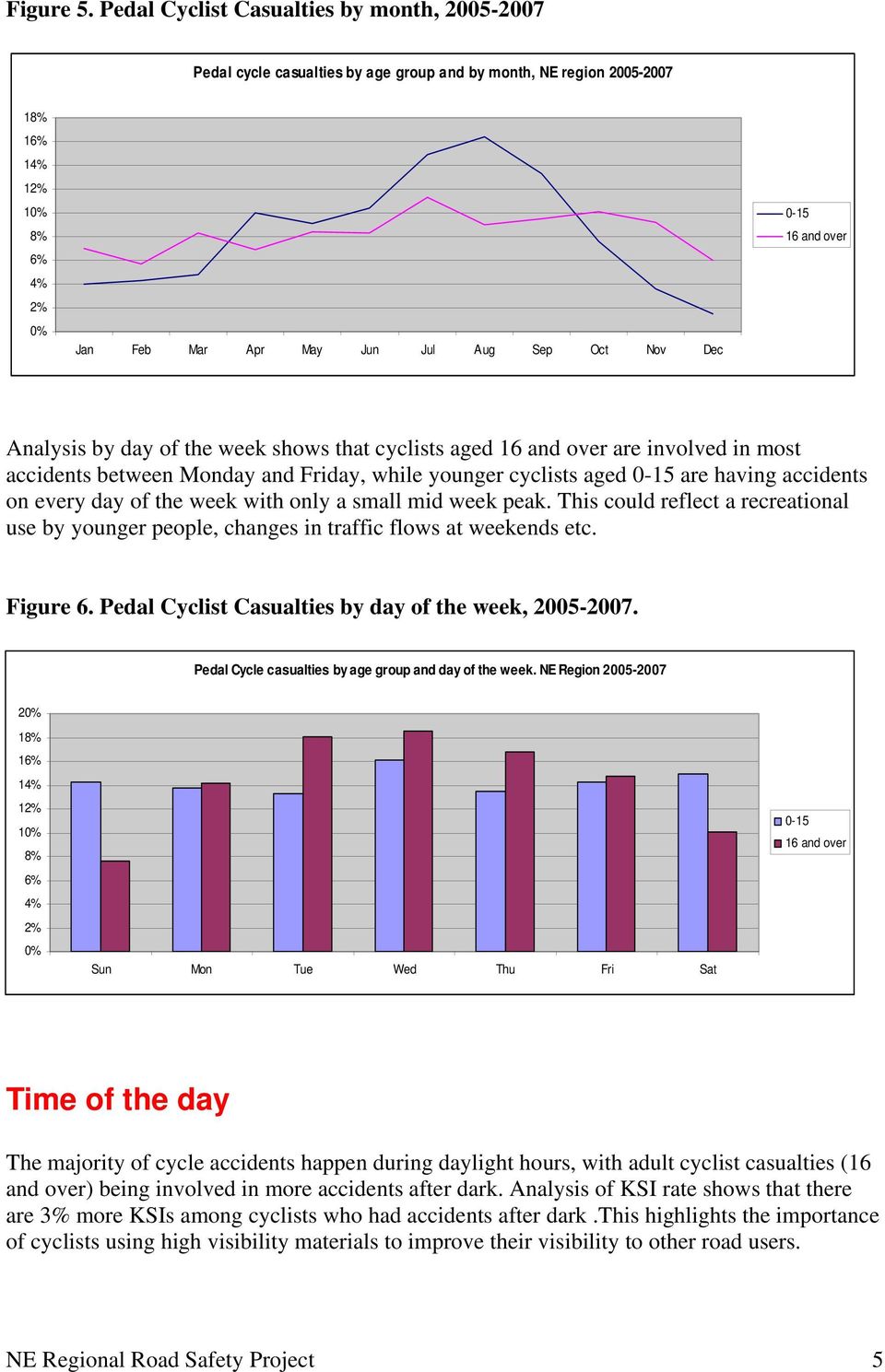 0-15 16 and over Analysis by day of the week shows that cyclists aged 16 and over are involved in most accidents between Monday and Friday, while younger cyclists aged 0-15 are having accidents on