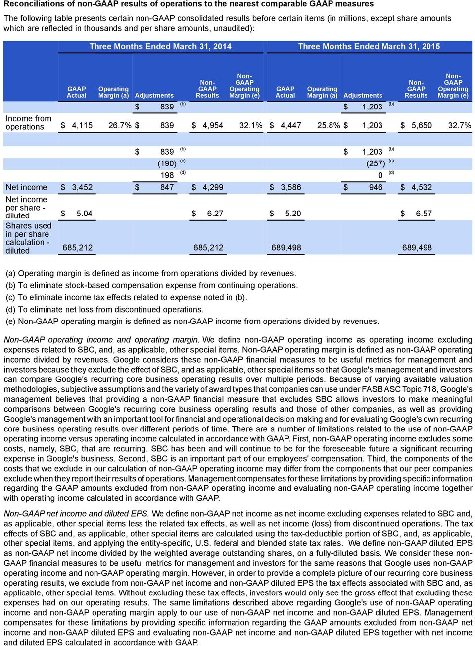 Adjustments Non- Results Non- Operating Margin (e) $ 839 (b) $ 1,203 (b) Income from operations $ 4,115 26.7% $ 839 $ 4,954 32.1% $ 4,447 25.8% $ 1,203 $ 5,650 32.
