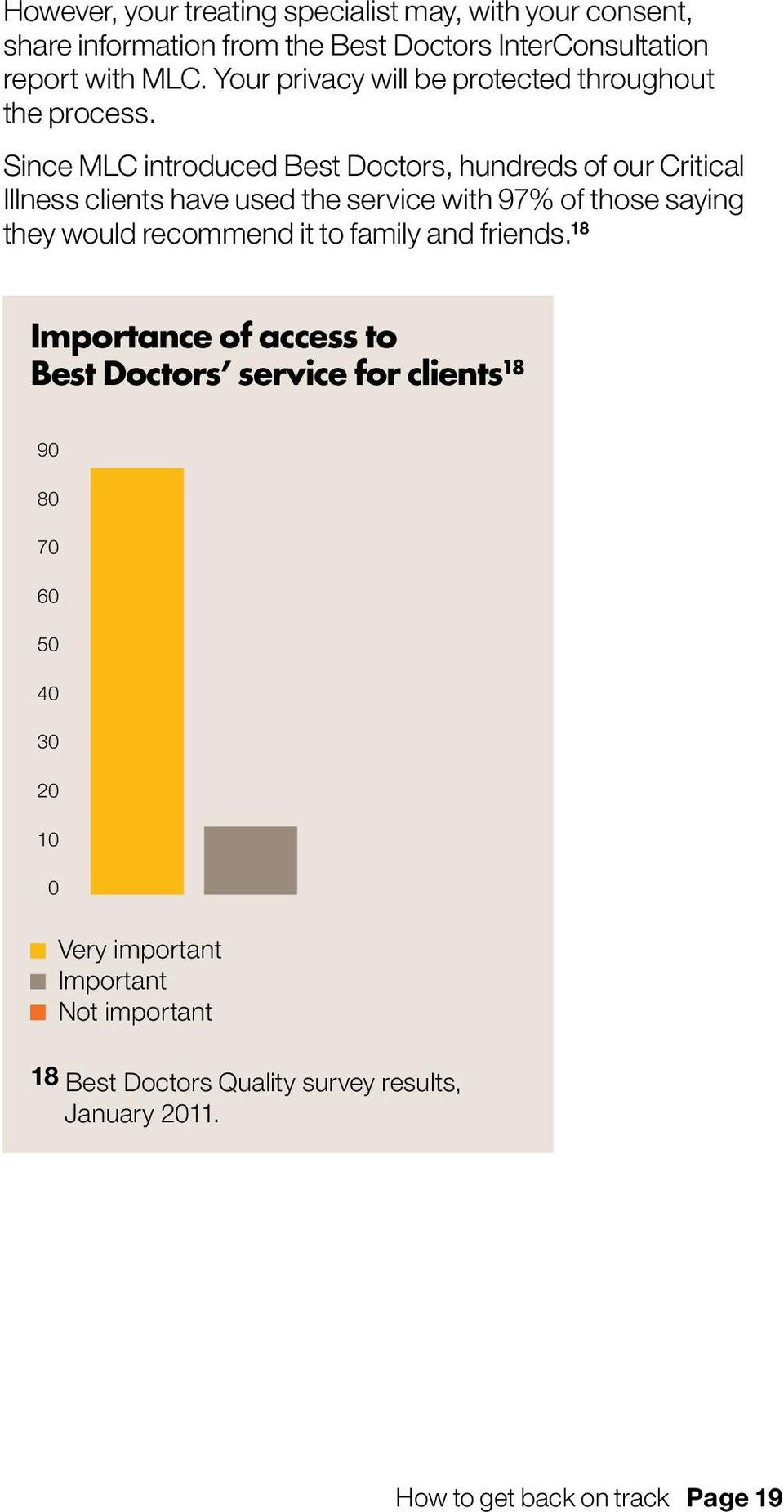 Since MLC introduced Best Doctors, hundreds of our Critical Illness clients have used the service with 97% of those saying they would recommend
