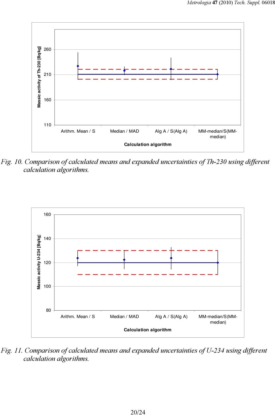 Comparison of calculated means and expanded uncertainties of Th-230 using different calculation algorithms.