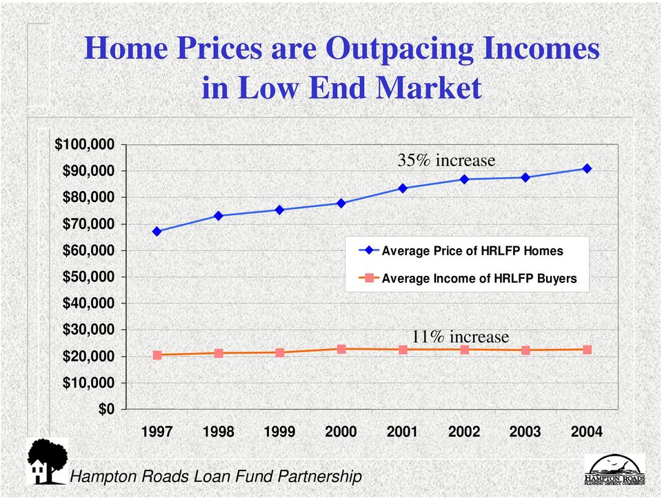 $10,000 $0 35% increase Average Price of HRLFP Homes Average