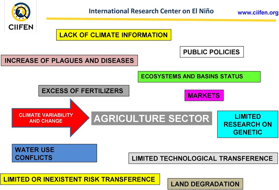 AND CHANGE AGRICULTURE SECTOR LIMITED RESEARCH ON GENETIC WATER USE CONFLICTS