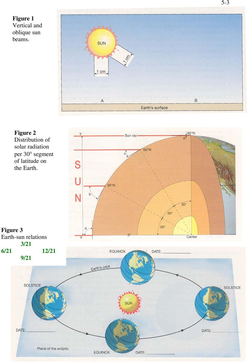 per 30 segment of latitude on the Earth.