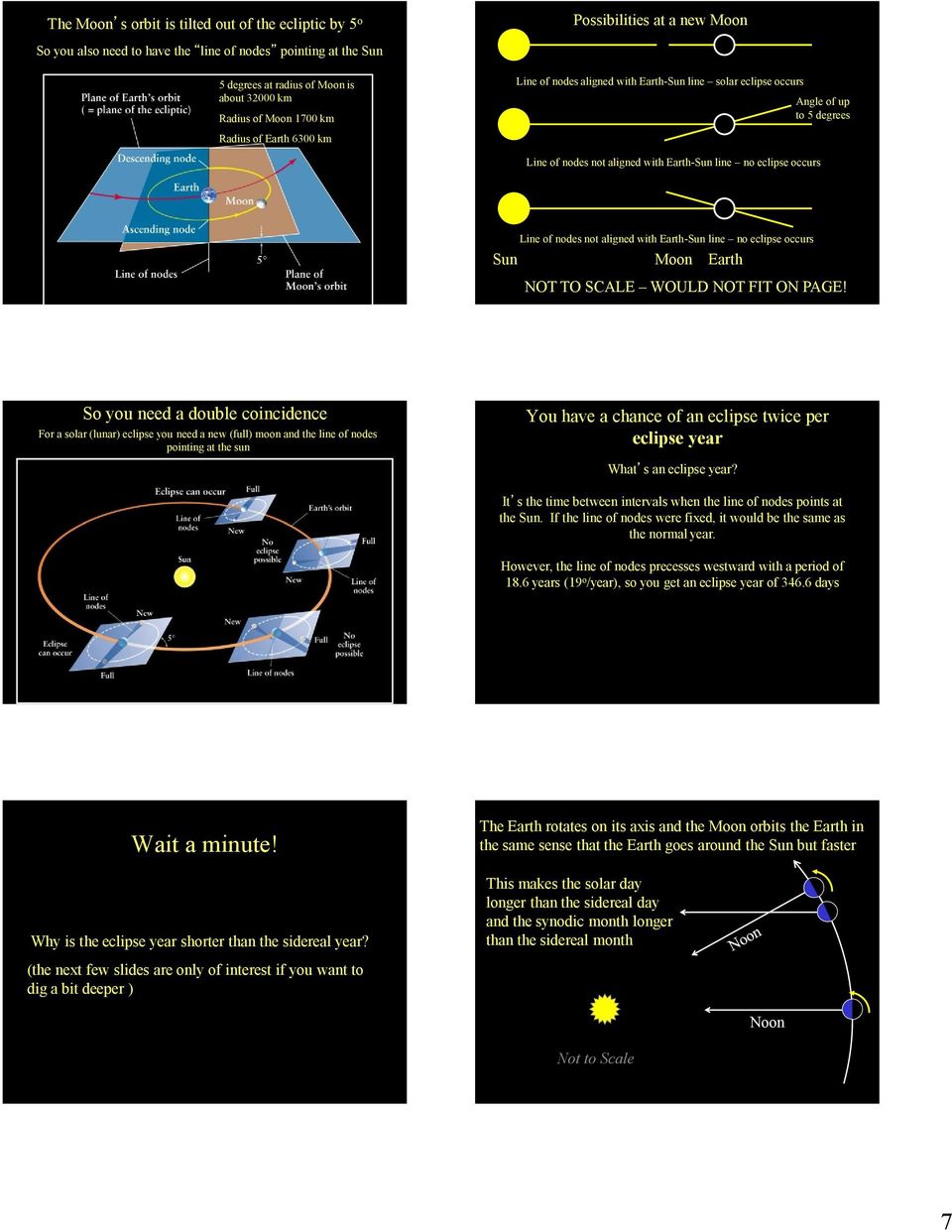 nodes not aligned with Earth-Sun line no eclipse occurs Sun Moon Earth NOT TO SCALE WOULD NOT FIT ON PAGE!