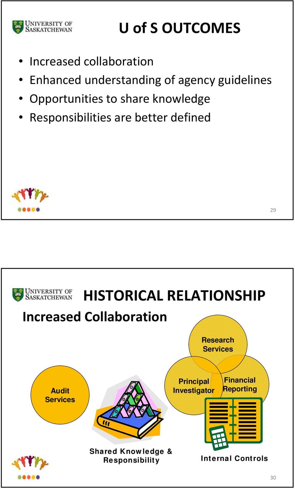 RELATIONSHIP Increased Collaboration Research Services Audit Services Principal