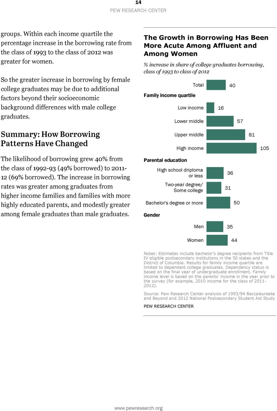 The Growth in Borrowing Has Been More Acute Among Affluent and Among Women % increase in share of college graduates borrowing, class of 1993 to class of 2012 Family income quartile Total Low income