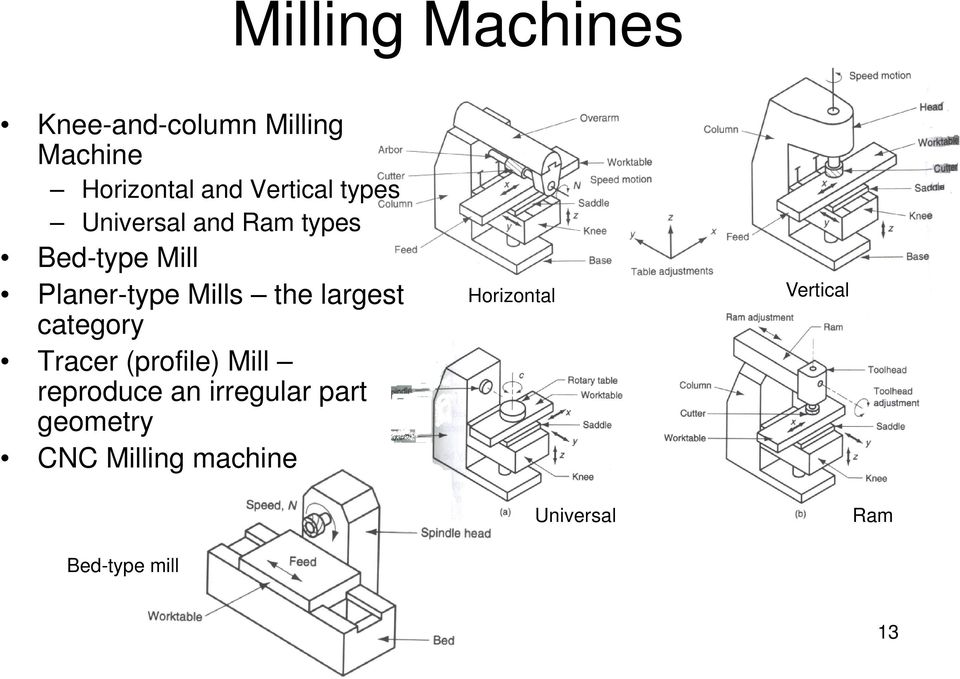 the largest category Tracer (profile) Mill reproduce an irregular part