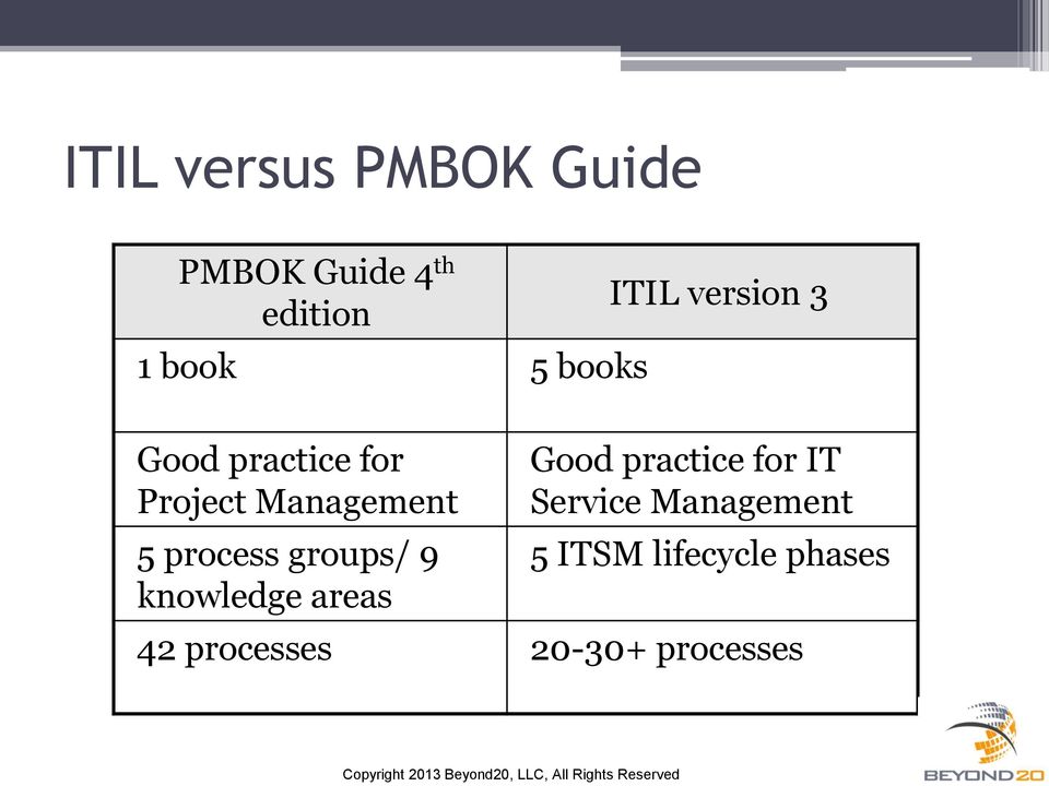 9 knowledge areas ITIL version 3 Good practice for IT Service