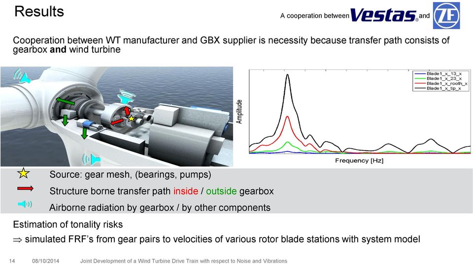 gearbox / by other components Estimation of tonality risks simulated FRF s from gear pairs to velocities of various rotor