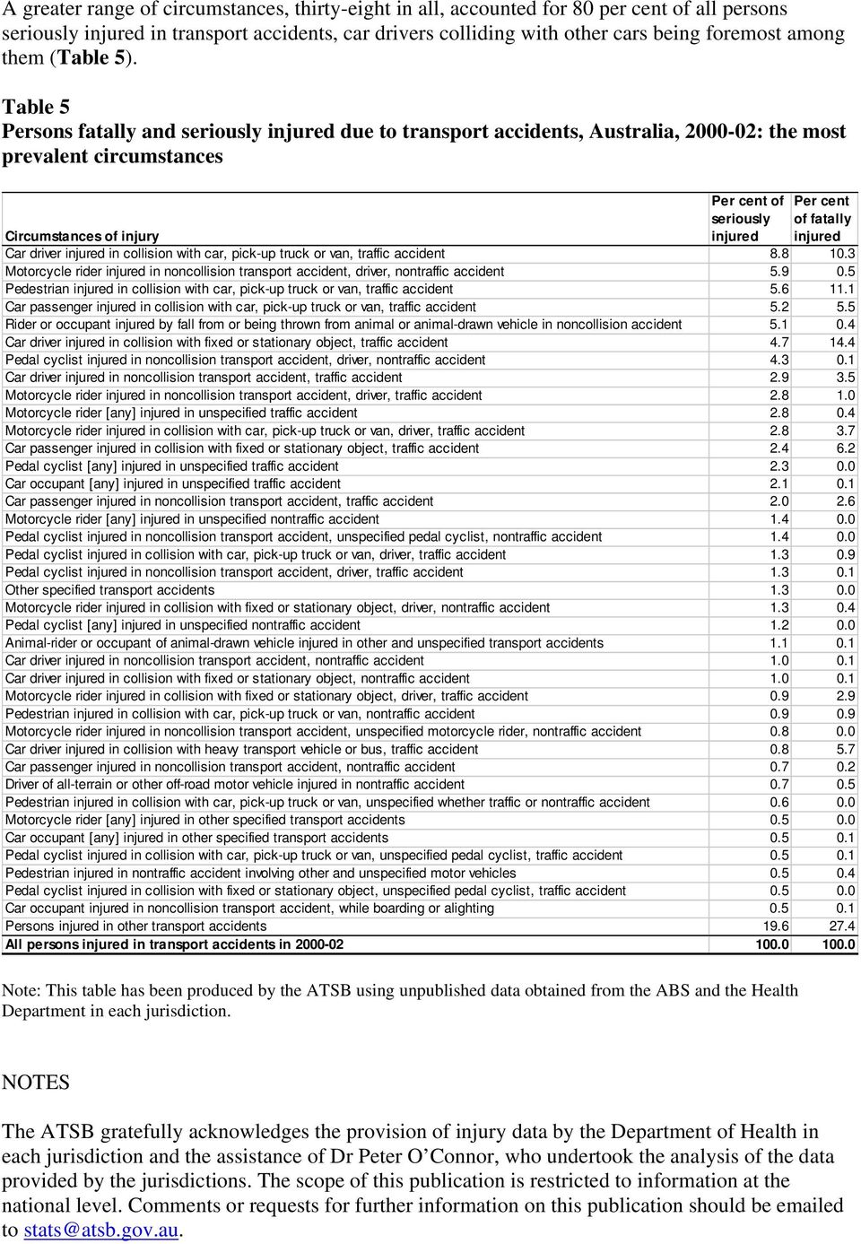 Table 5 Persons fatally and seriously due to transport accidents, Australia, 2000-02: the most prevalent circumstances seriously Per cent of fatally Circumstances of injury Car driver in collision