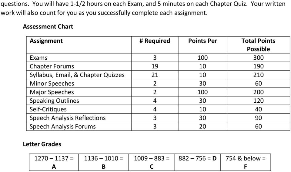 Assessment Chart Assignment # Required Points Per Total Points Possible Exams 3 100 300 Chapter Forums 19 10 190 Syllabus, Email, & Chapter