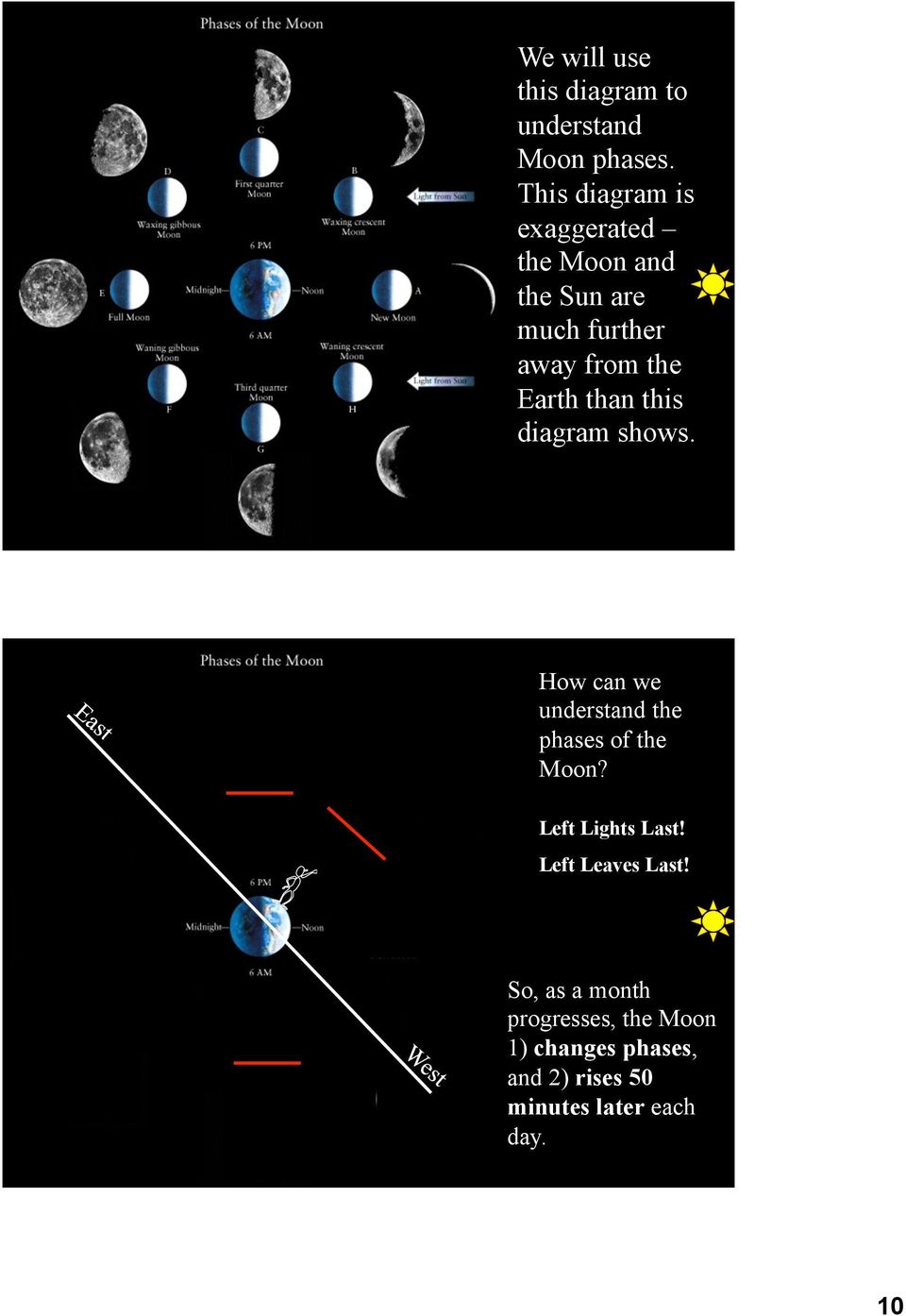 than this diagram shows. How can we understand the phases of the Moon?