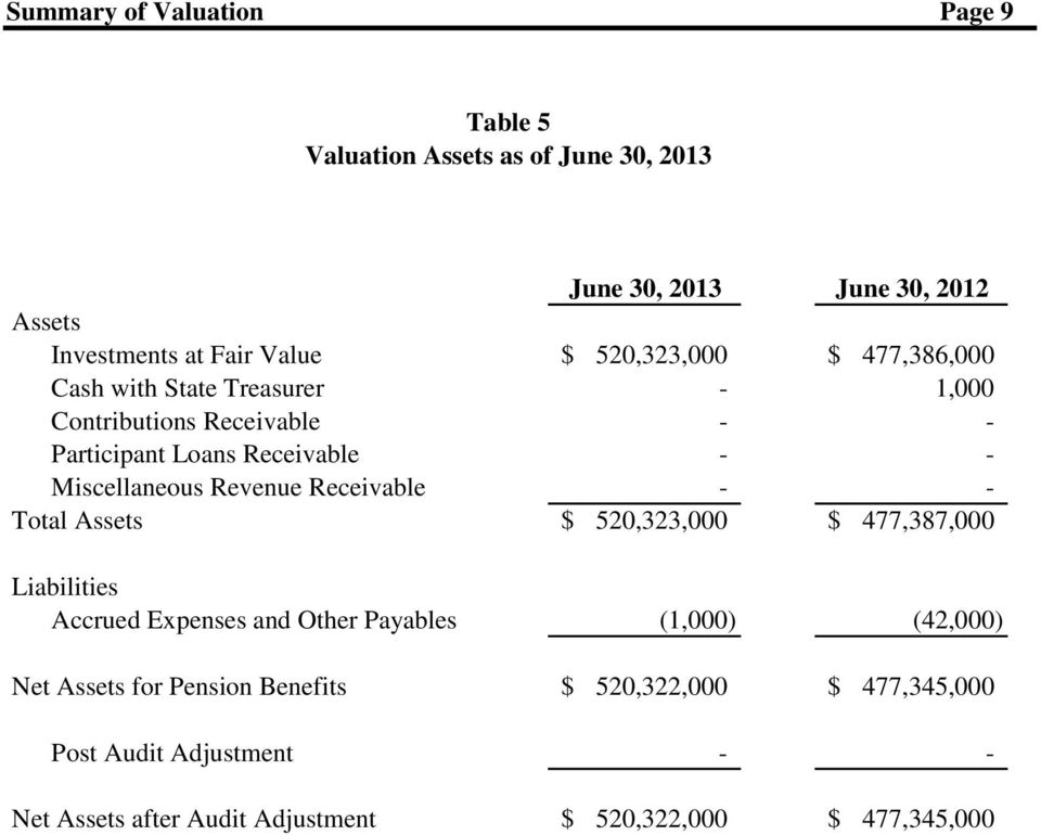 Revenue Receivable - - Total Assets $ 520,323,000 $ 477,387,000 Liabilities Accrued Expenses and Other Payables (1,000) (42,000) Net