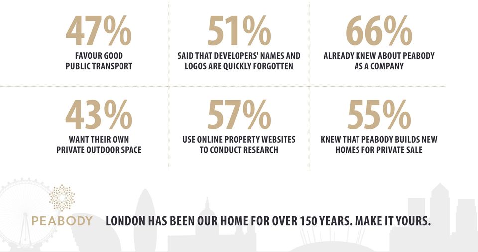 OUTDOOR SPACE 57% USE ONLINE PROPERTY WEBSITES TO CONDUCT RESEARCH 55% KNEW THAT