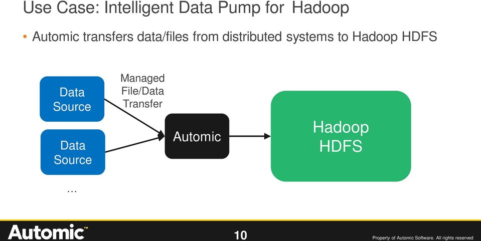 HDFS Data Source Data Source Managed File/Data Transfer