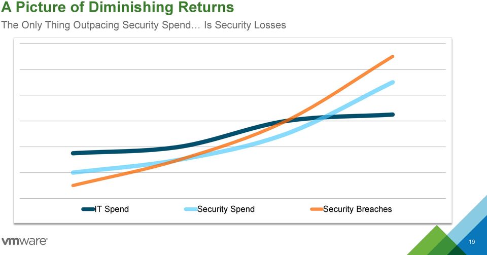 Spend Is Security Losses IT Spend