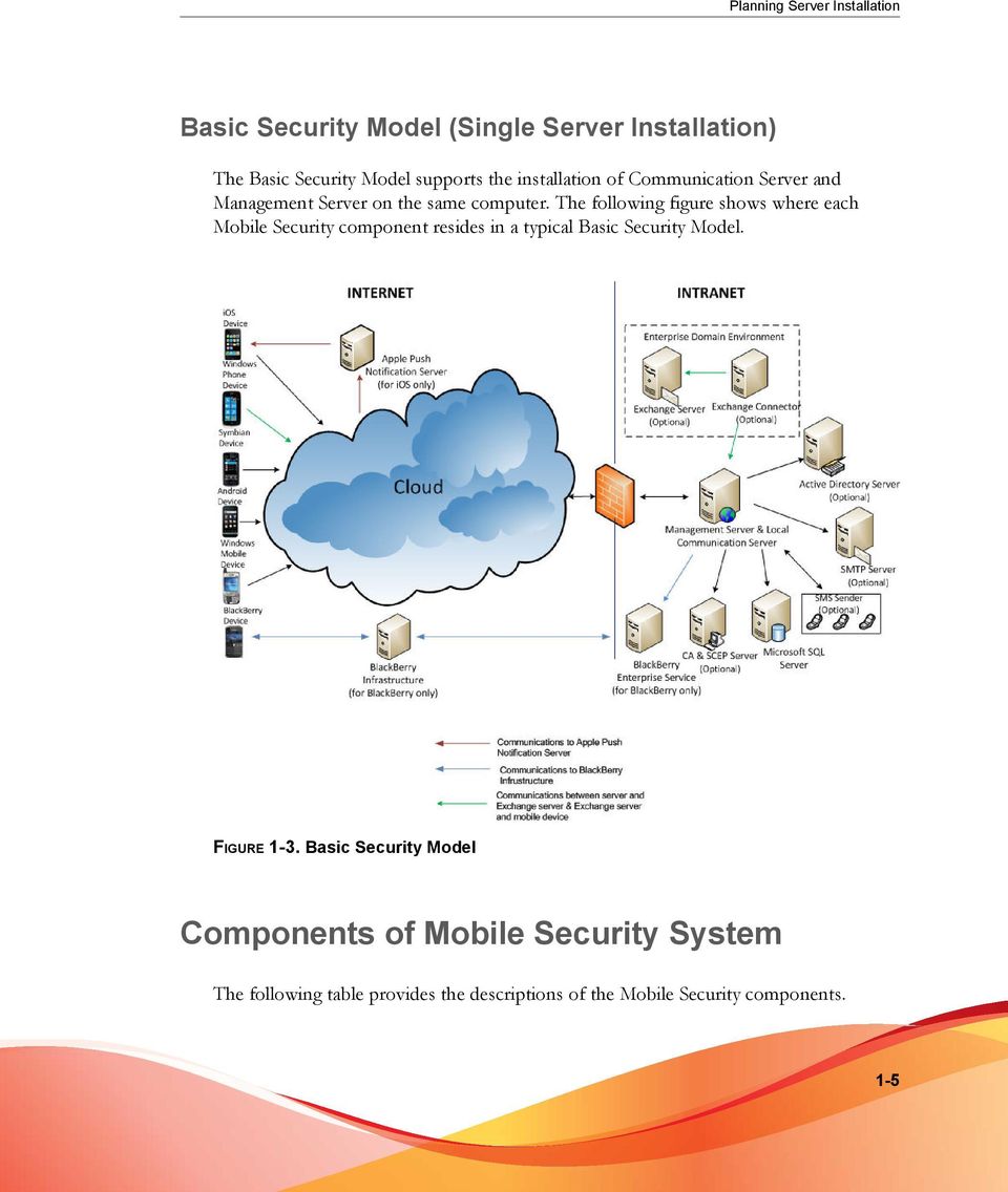 The following figure shows where each Mobile Security component resides in a typical Basic Security Model.