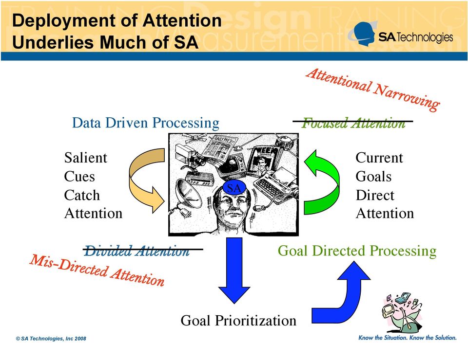 Narrowing Focused Attention Current Goals Direct Attention