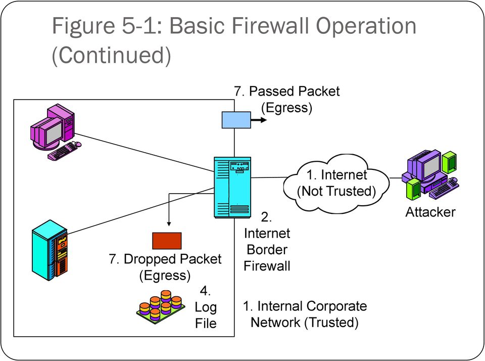 Log File 2. Internet Border Firewall 1.