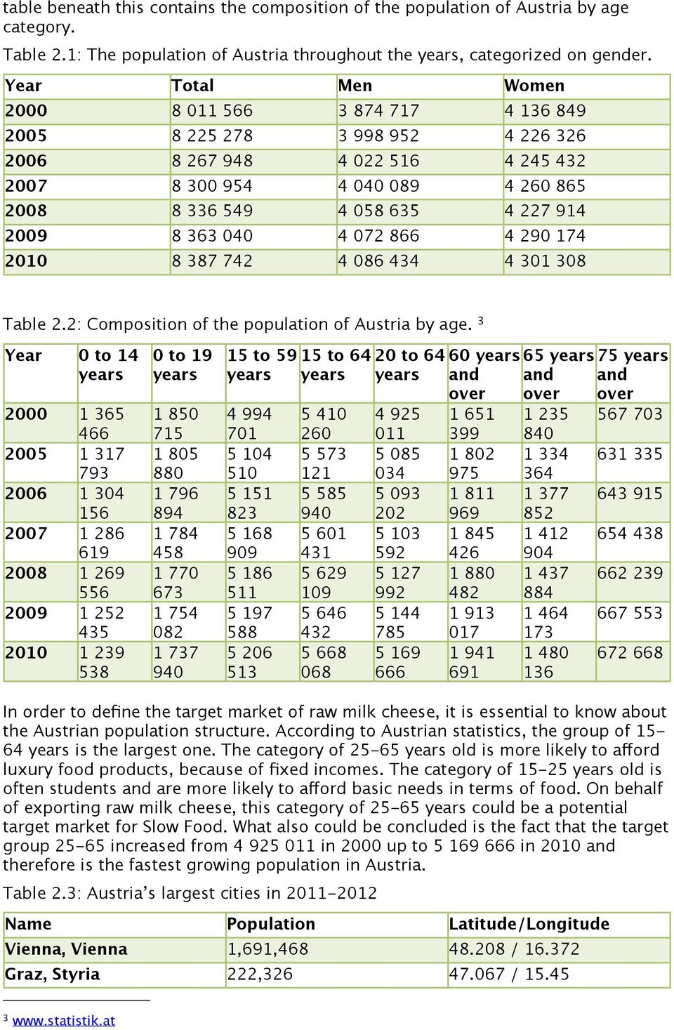2009 8 363 040 4 072 866 4 290 174 2010 8 387 742 4 086 434 4 301 308 Table 2.2: Composition of the population of Austria by age.