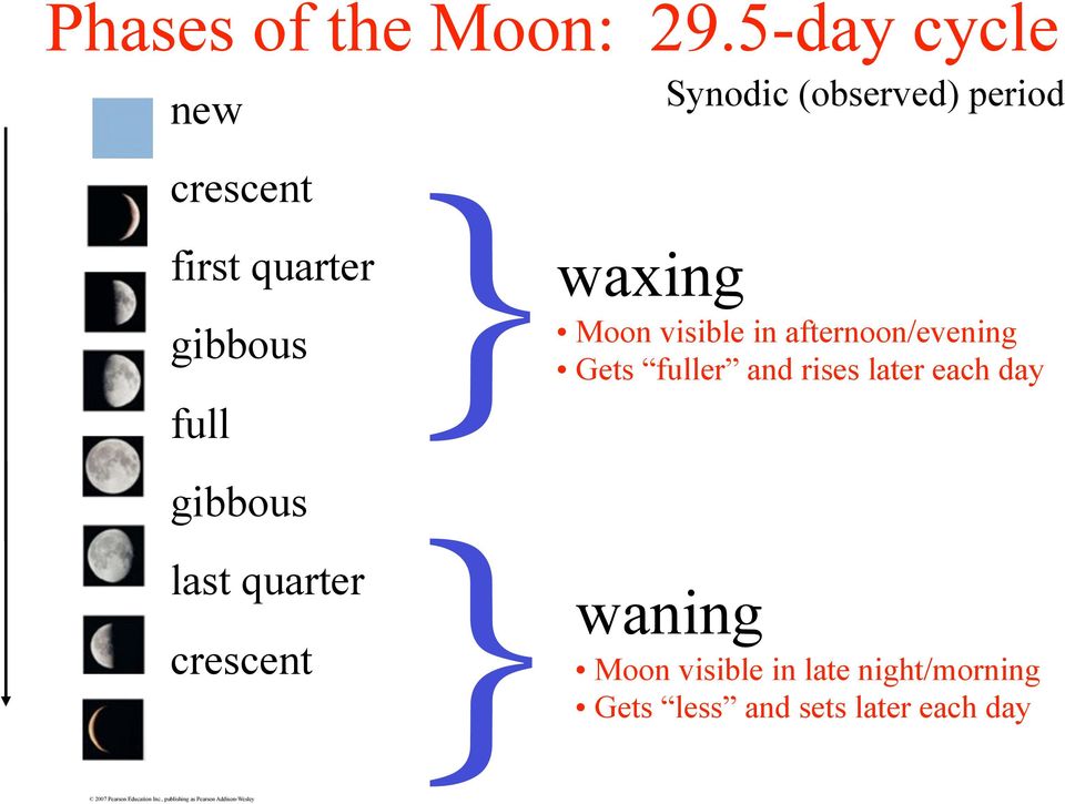 (observed) period waxing Moon visible in afternoon/evening Gets fuller