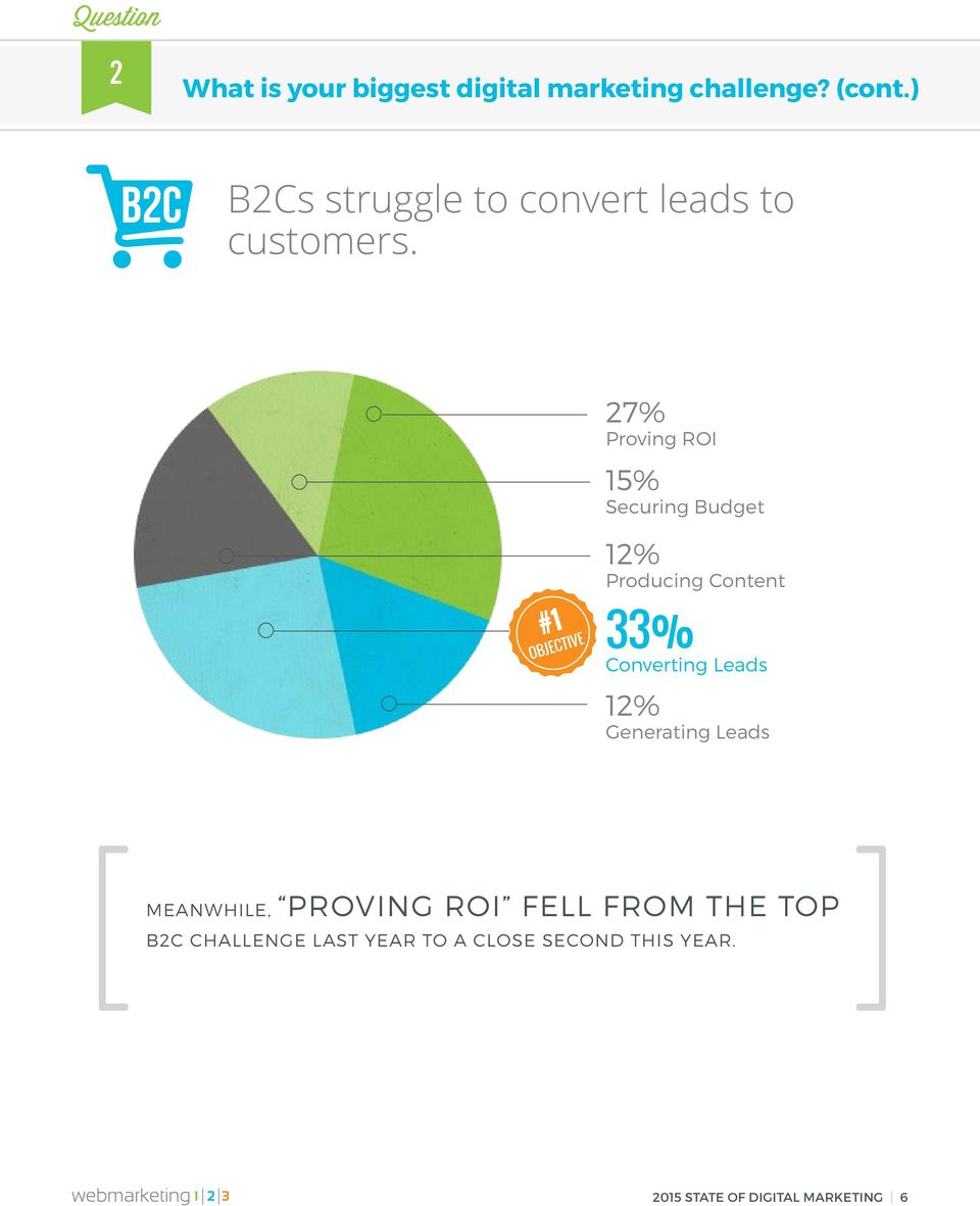 27% Proving ROI 15% Securing Budget #1 OBJECTIVE 12% Producing Content 33%