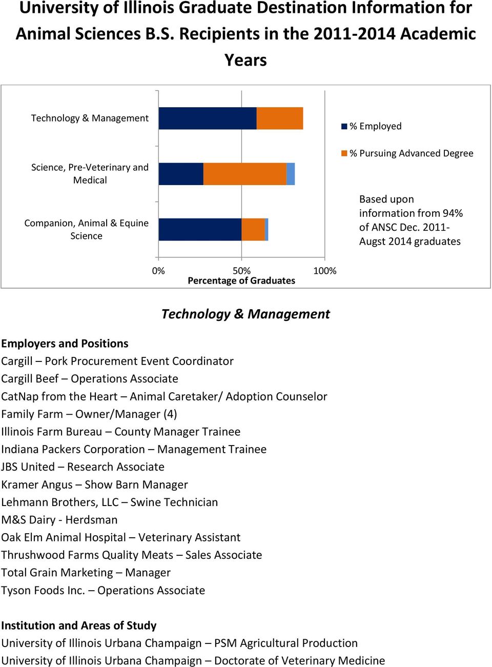 Recipients in the 2011-2014 Academic Years Technology & Management Science, Pre-Veterinary and Medical Companion, Animal & Equine Science % Employed % Pursuing Advanced Degree Based upon information