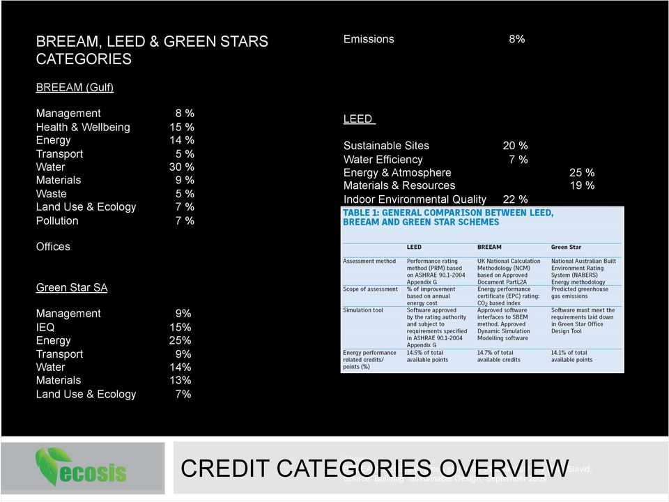 22 % Innovation & Design 7 % The energy category is important in all three systems.