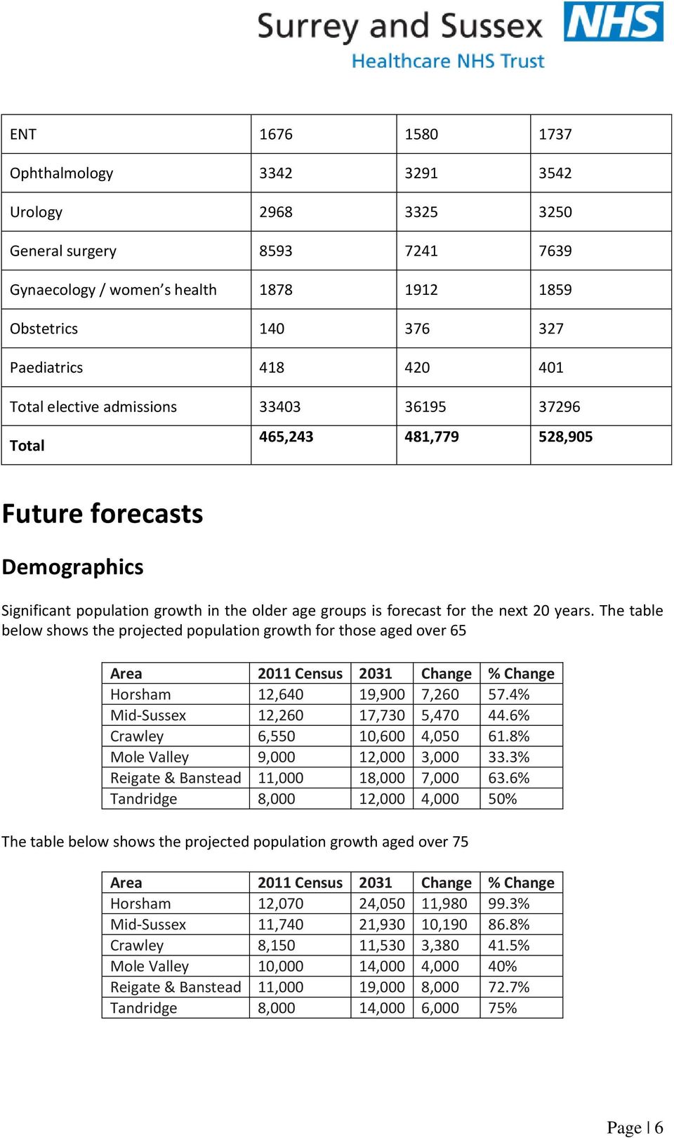The table below shows the projected population growth for those aged over 65 Area 2011 Census 2031 Change % Change Horsham 12,640 19,900 7,260 57.4% Mid-Sussex 12,260 17,730 5,470 44.