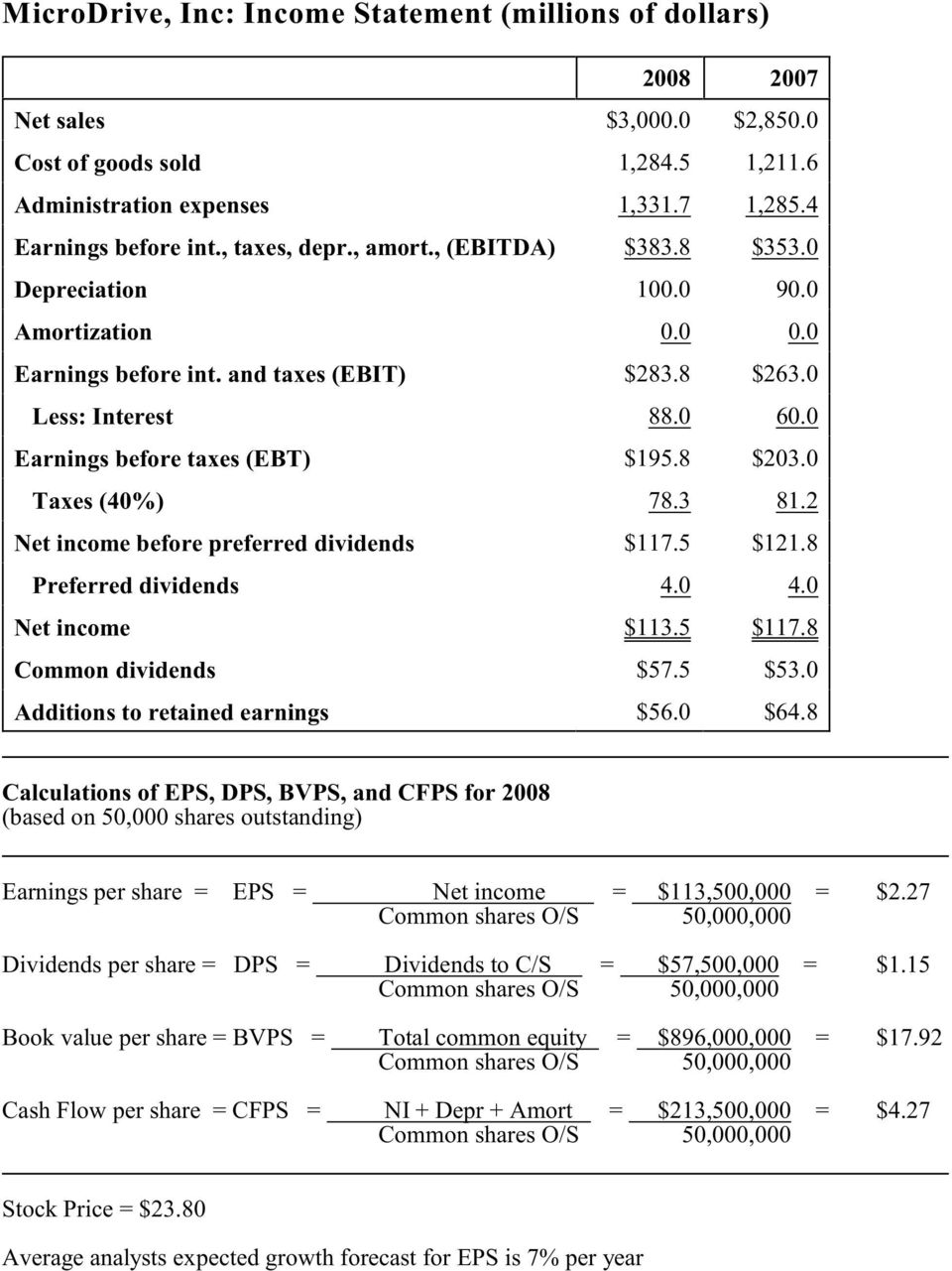 0 Earnings before taxes (EBT) $195.8 $203.0 Taxes (40%) 78.3 81.2 Net income before preferred dividends $117.5 $121.8 Preferred dividends 4.0 4.0 Net income $113.5 $117.8 Common dividends $57.5 $53.