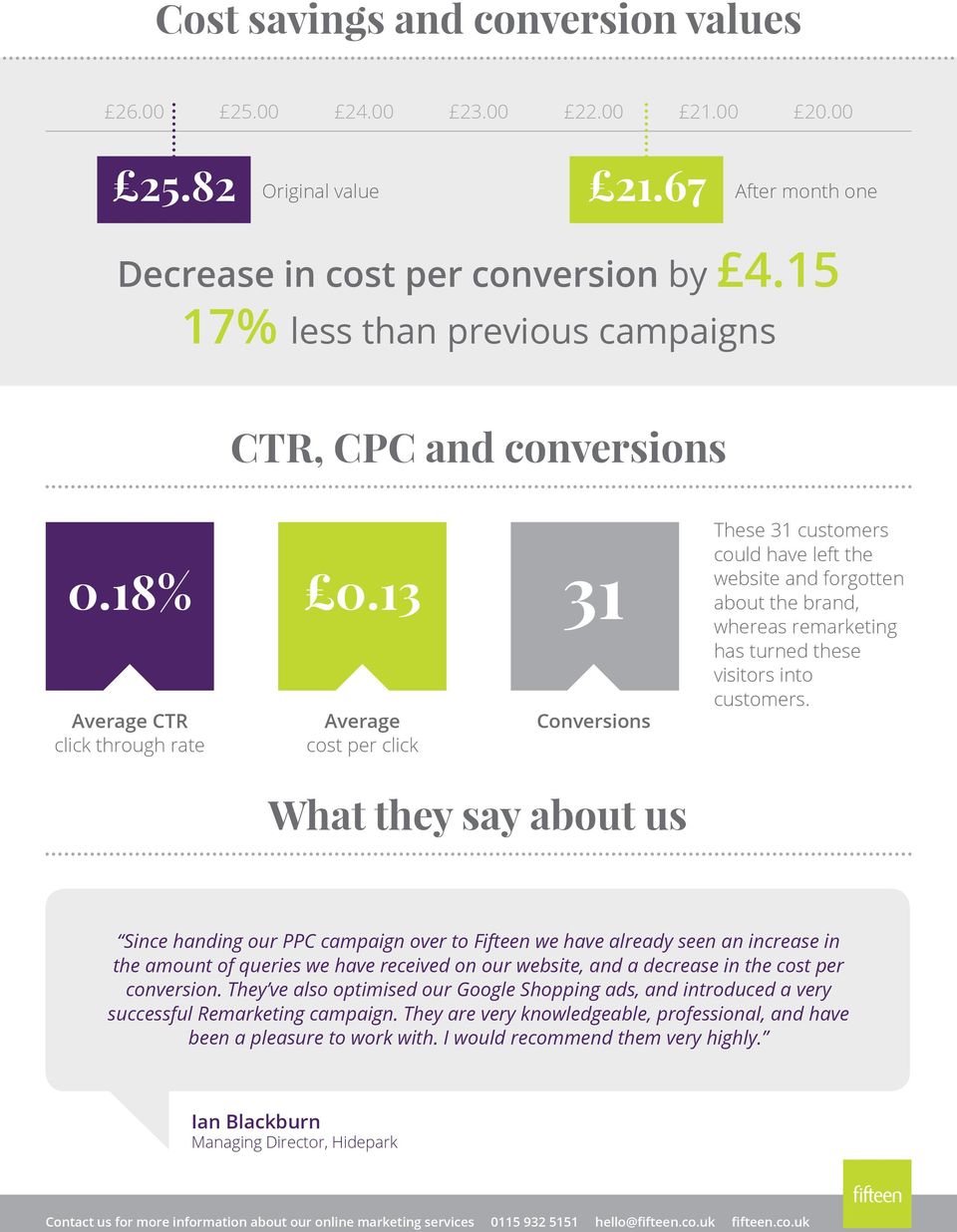 13 Average CTR click through rate Average cost per click 31 Conversions These 31 customers could have left the website and forgotten about the brand, whereas remarketing has turned these visitors