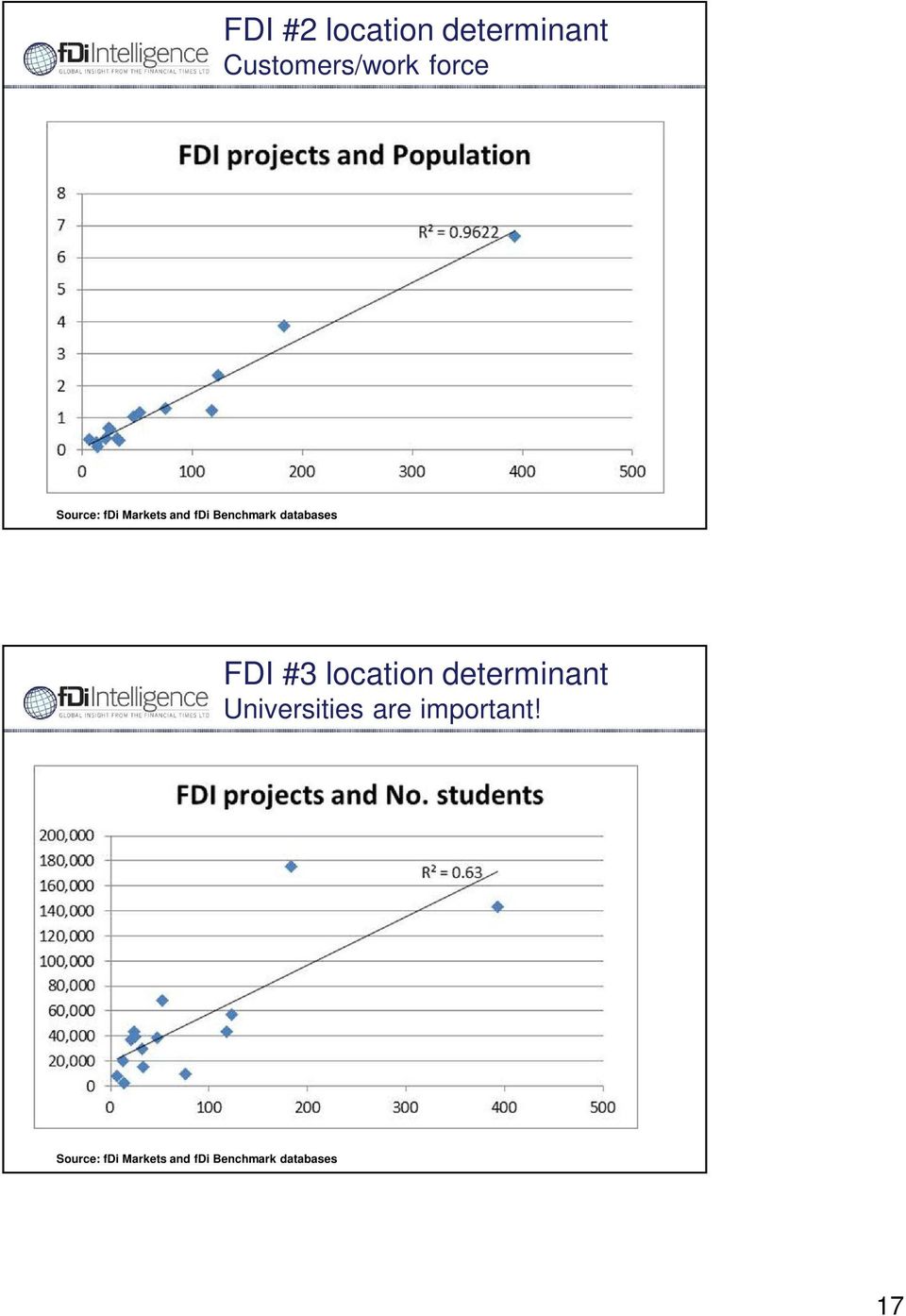 FDI #3 location determinant Universities are